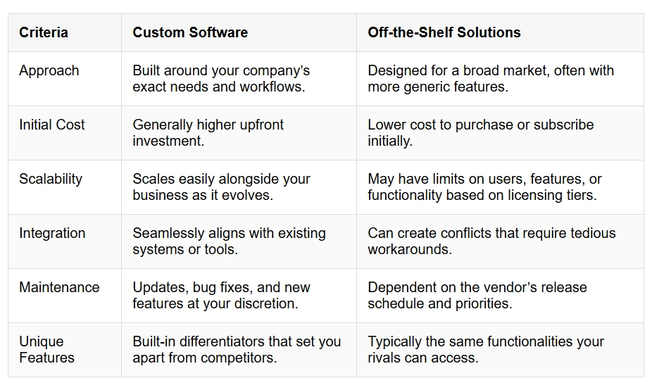 Cost vs. ROI of Custom Software Solutions: Quick Comparison