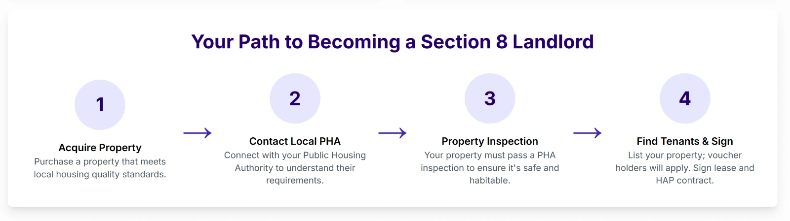Path to Becoming a Section 8 Landlord